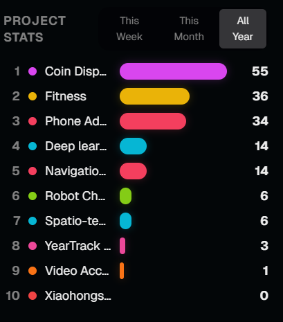 YearTrack Project Stats - Ranking of projects by days tracked